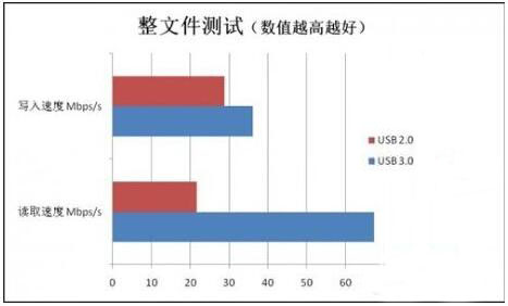 usb2.0usb3.0