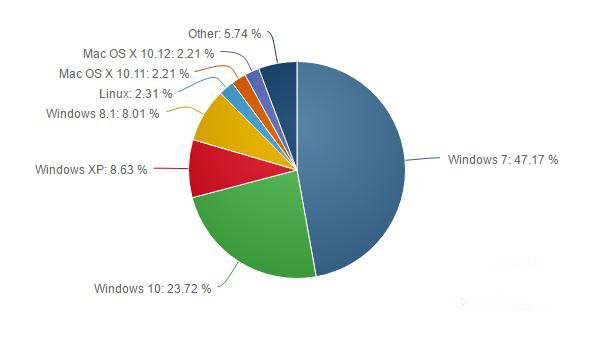 Win10гݶѴ23.72%