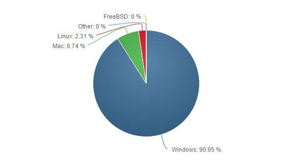 Win10гݶѴ23.72%