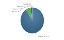Win10гݶѴ23.72%