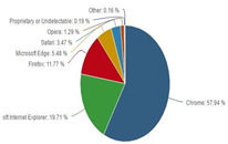 ΢edgeгݶĿǰѴ5.48%